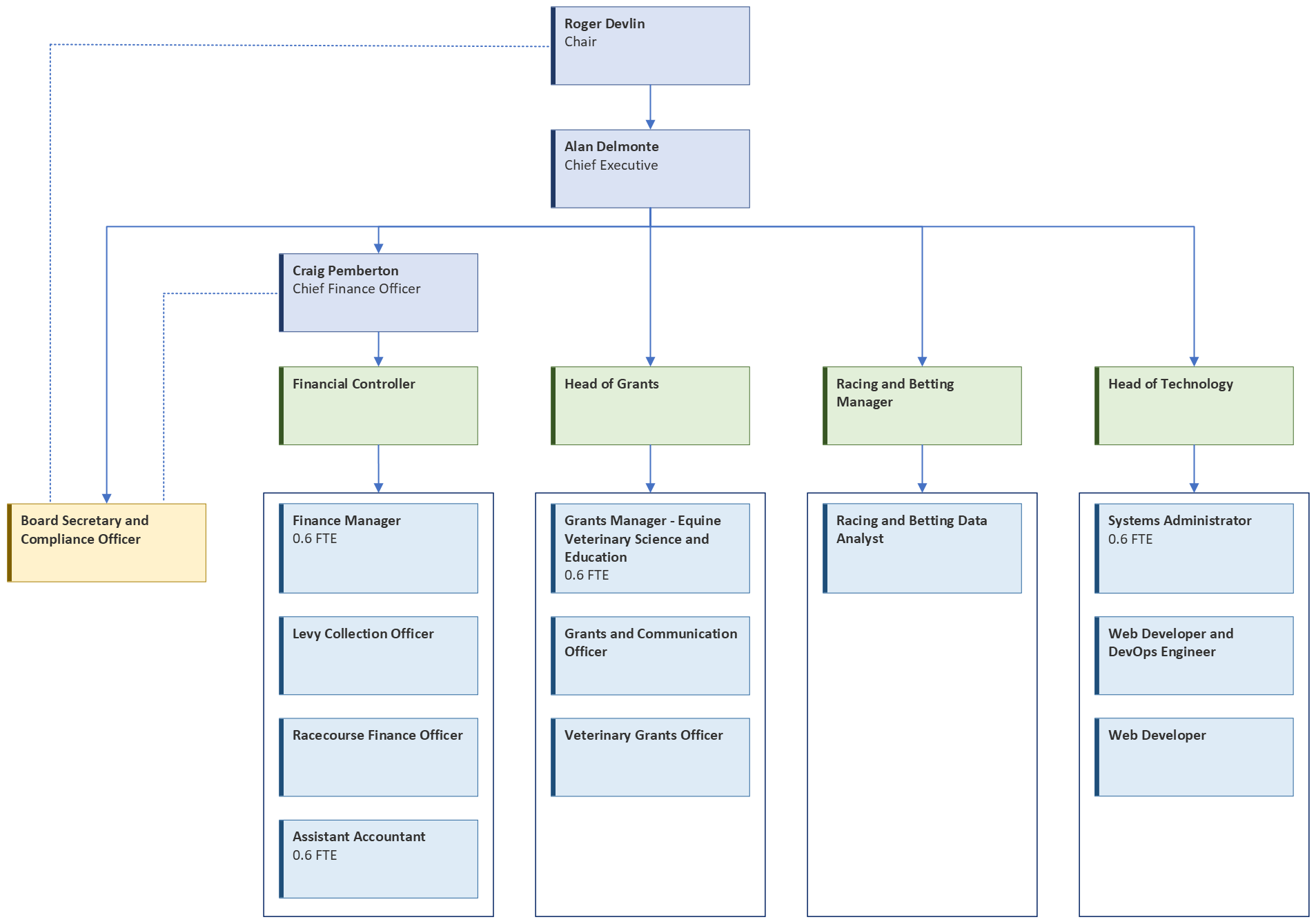 HBLB Organisation Chart